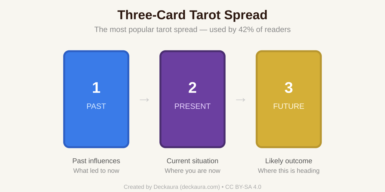Préparation du tirage : rituel et mental